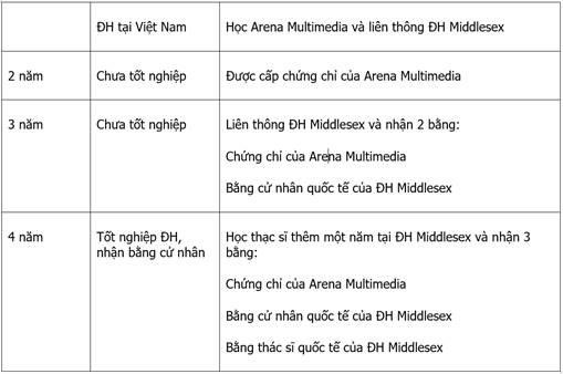 Ưu điểm nổi bật về mặt thời gian của chương trình học liên thông từ Arena Multimedia sang Đại học Middlesex.